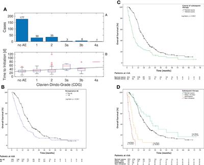 Association of perioperative adverse events with subsequent therapy and overall survival in patients with WHO grade III and IV gliomas